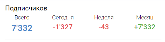 Массовая отписка аудитории