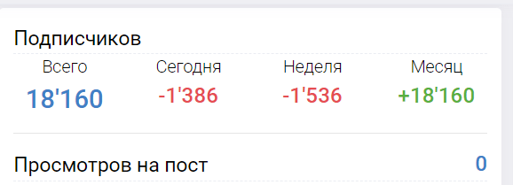 Накрутка подписчиков и низкая активность