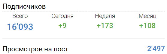 Низкое число просмотров постов