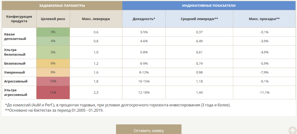 Пример заработка на “Sky Bridge Invest”